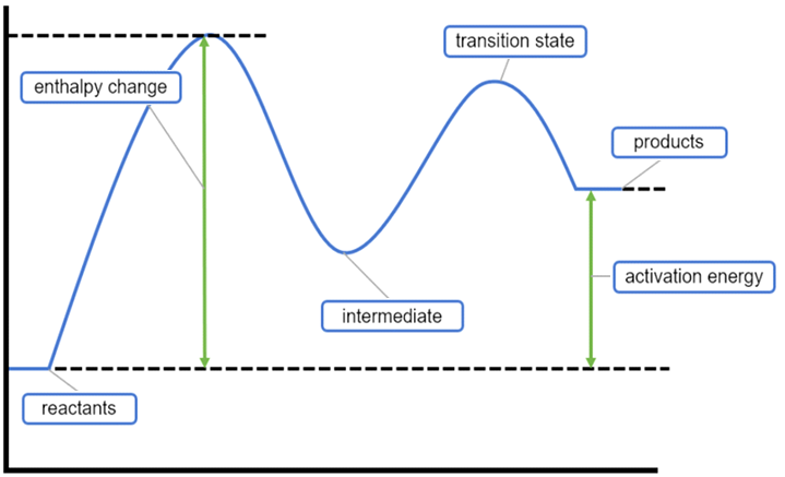 Energy diagram showing enthalpy change, transition state, and activation energy labels.