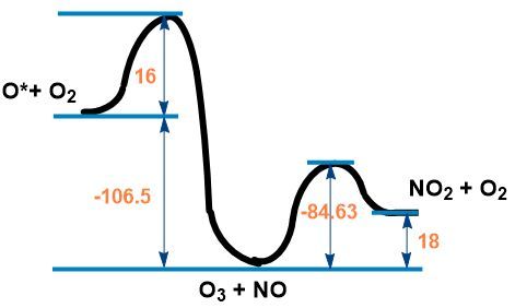 Energy diagram illustrating the energy changes for step 2 and step 3 of ozone formation.