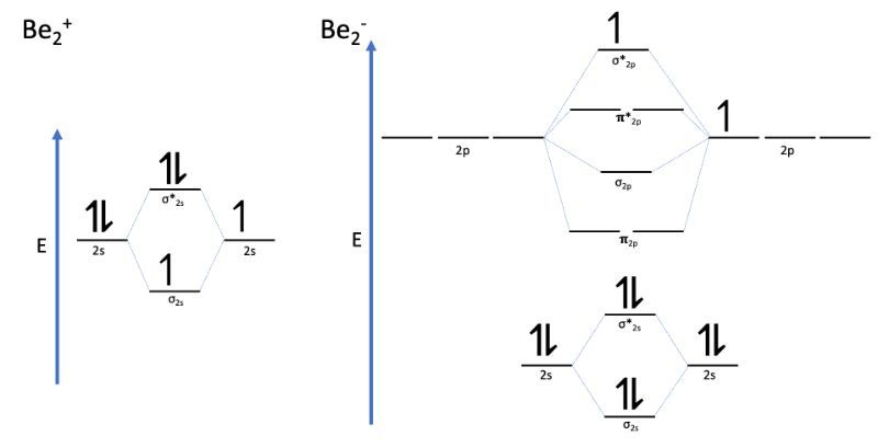 MO energy diagram for Be2+ and Be2- illustrating bond order and gas phase existence.