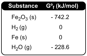 Table showing standard Gibbs free energy of formation values for Fe2O3, H2, Fe, and H2O in kJ/mol.