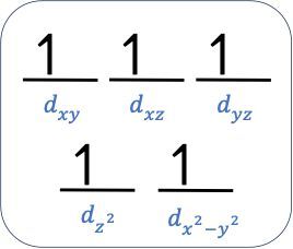 Crystal field energy-level diagram for [Fe(CO)6]3+ showing five unpaired electrons.