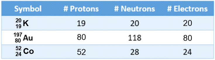 Table showing K, Au, and Co with atomic details formatted as AZX.