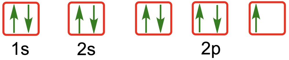 Illustration of electron configurations with arrows indicating spin direction for 1s, 2s, and 2p orbitals.