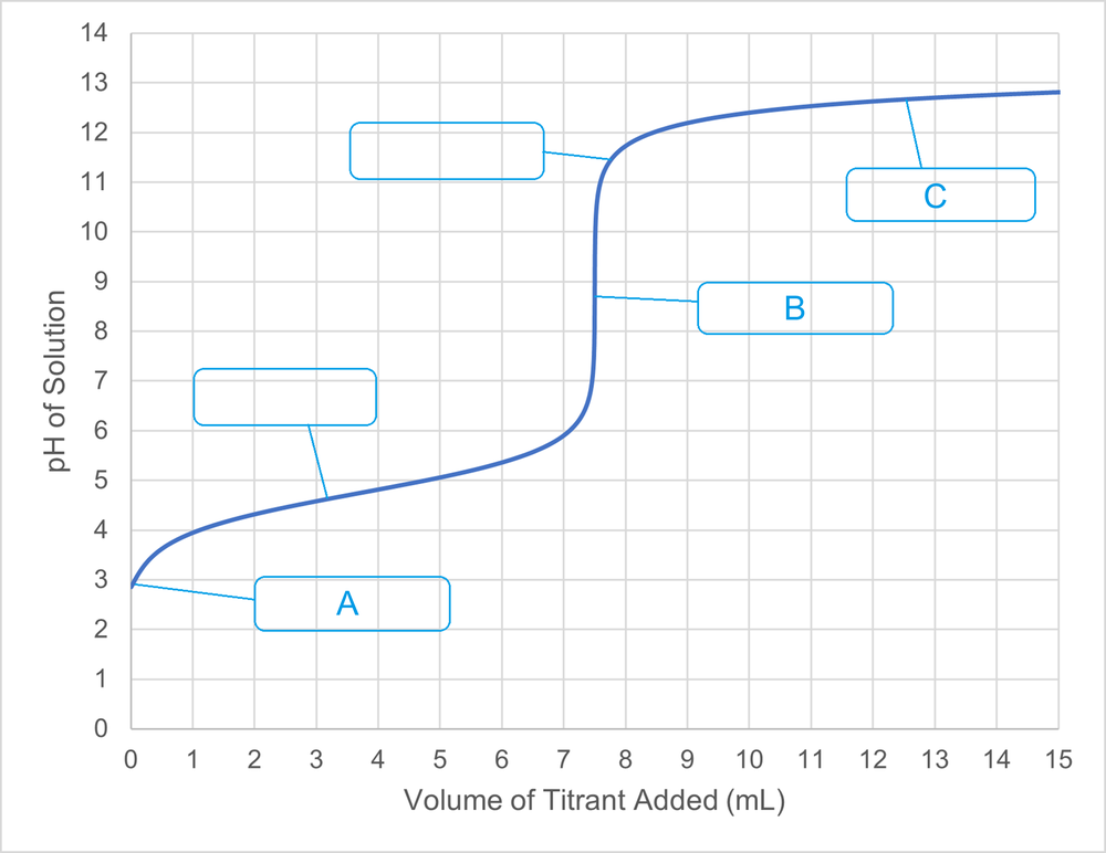 Titration curve with labeled points A, B, and C indicating pH changes.