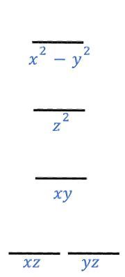 Crystal field energy levels for d-orbitals in a linear ML2 complex.