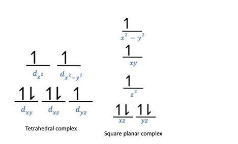 Crystal field energy-level diagram for tetrahedral and square planar CoX2L2 complexes.