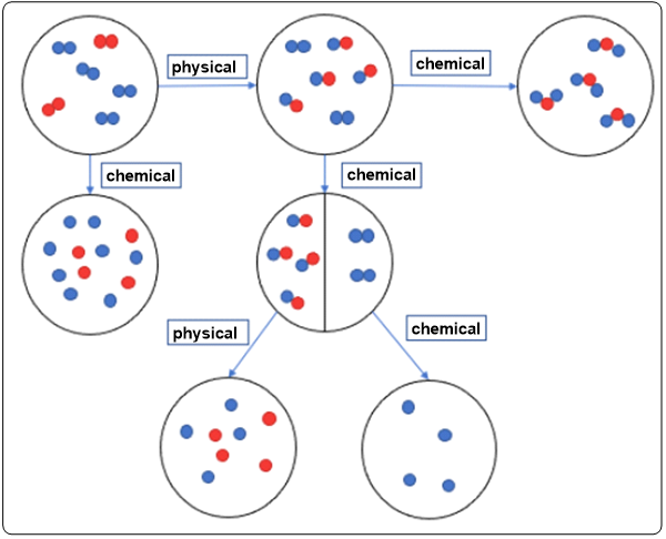 Flowchart with physical and chemical changes labeled for learning.