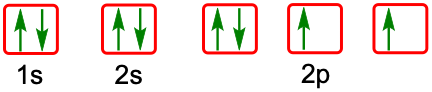Illustration showing electron configurations with arrows indicating spin, highlighting a violation of Hund's Rule.