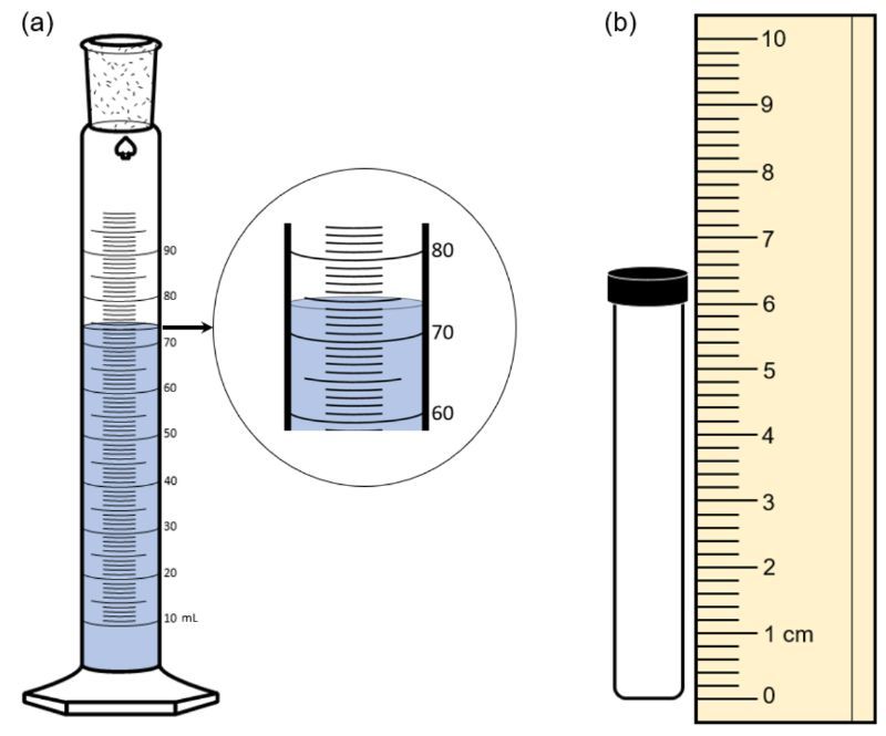 Graduated cylinder showing liquid at 75.0 mL for significant figures exercise.