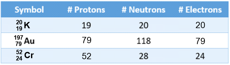 Table displaying atomic details for K, Au, and Cr with AZX notation.