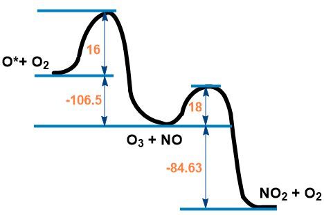 Energy diagram for ozone reactions, highlighting activation energies and enthalpy changes.