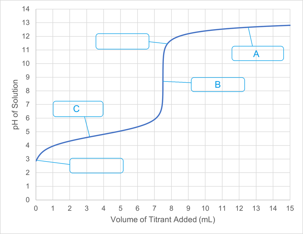 Titration curve with labeled points A, B, and C indicating key events.