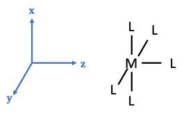 Diagram showing a square pyramidal complex with ligands positioned along x, y, and z axes.