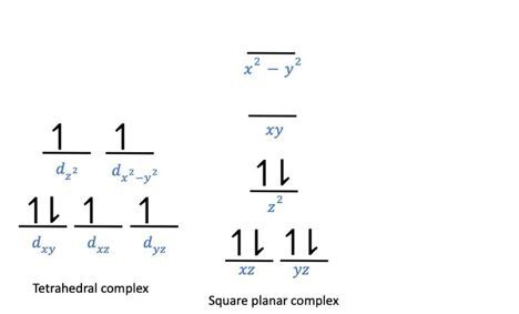 Crystal field energy-level diagram for tetrahedral and square planar CoX2L2 complexes.