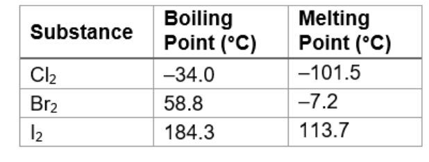 Table listing boiling and melting points of Cl2, Br2, and I2 for chemistry reference.