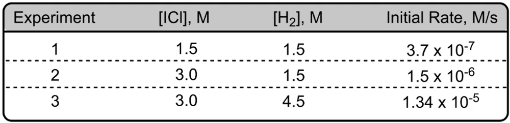 Table showing initial rate data for the reaction 2 ICl + H2, used to determine overall reaction order.