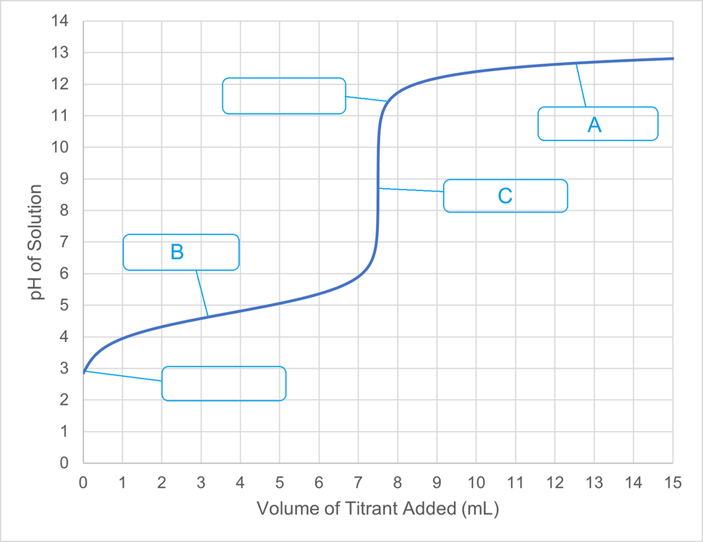 Titration curve with points A, B, and C labeled, showing pH changes.