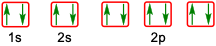 Illustration showing electron configurations with highlighted boxes indicating a violation of the Auf Bau Principle.