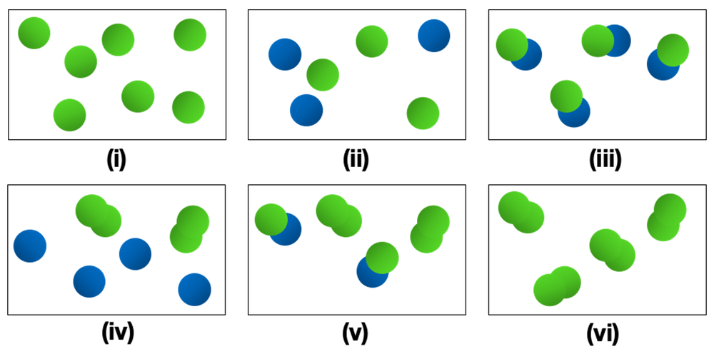 Six panels showing green and blue circles representing atoms; panels ii and iv depict mixtures of two separate elements.