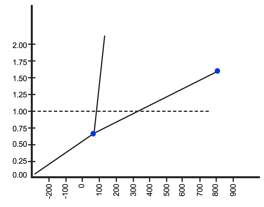 Phase diagram graph showing pressure versus temperature with two marked points and a dashed line at pressure one atmosphere.