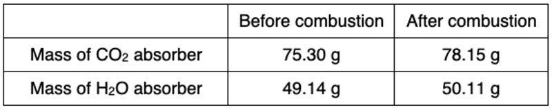 combustion analysis results