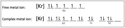 Orbital diagram for free and complex RhBr4- metal ions showing electron configurations.