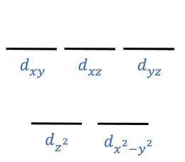 Energy-level diagram for d-orbitals in a linear ML2 complex.