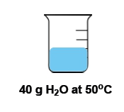 Beaker with 40 g of water at 50°C, illustrating thermal energy flow.