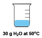 Beaker with 30 g of water at 50°C, illustrating thermal energy flow.