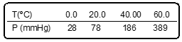 Table showing vapor pressure of cyclohexane at various temperatures in °C and mmHg.