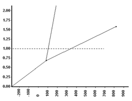 Graph showing phase diagram with temperature on the x-axis and pressure on the y-axis.