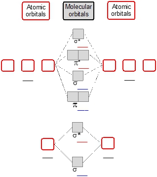 MO diagram illustrating molecular orbitals for P2 in general chemistry.