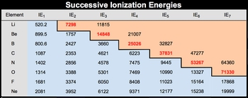 successive ionization energies