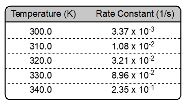 Table showing temperature in Kelvin and corresponding rate constants for a chemical reaction.