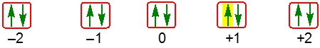 Illustration of spin quantum numbers for electrons in 5d orbitals, showing values from -2 to +2.