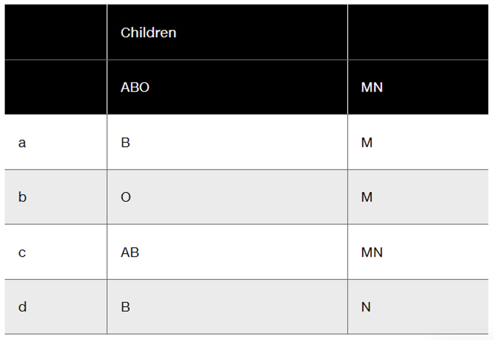 Table displaying ABO and MN blood groups for four children, with their respective blood types listed.