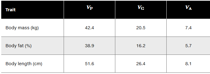 Table showing variance values for body mass, body fat, and body length in lambs with phenotypic, genetic, and additive variances.
