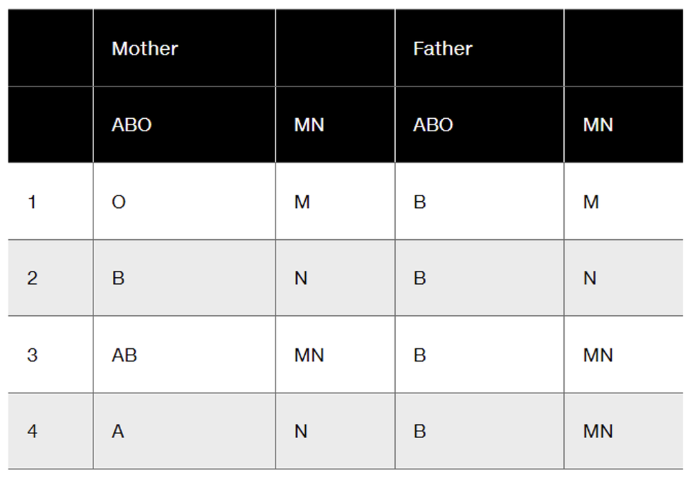 Table displaying ABO and MN blood groups for four parent sets and four children, illustrating genetic inheritance possibilities.