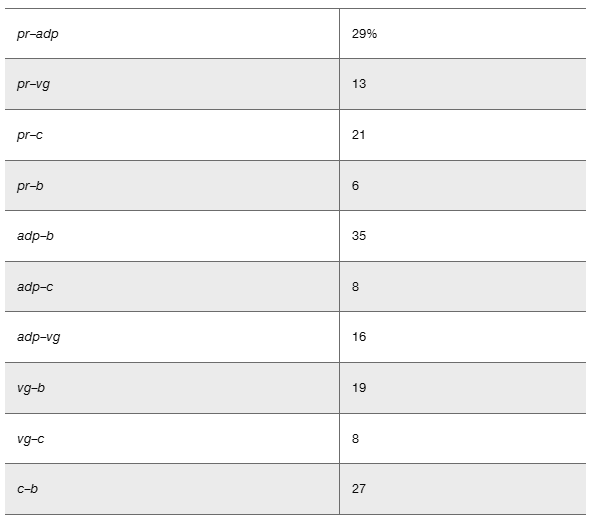 Table showing recombinant frequencies between five genes on chromosome II in Drosophila, with values ranging from 6% to 35%.