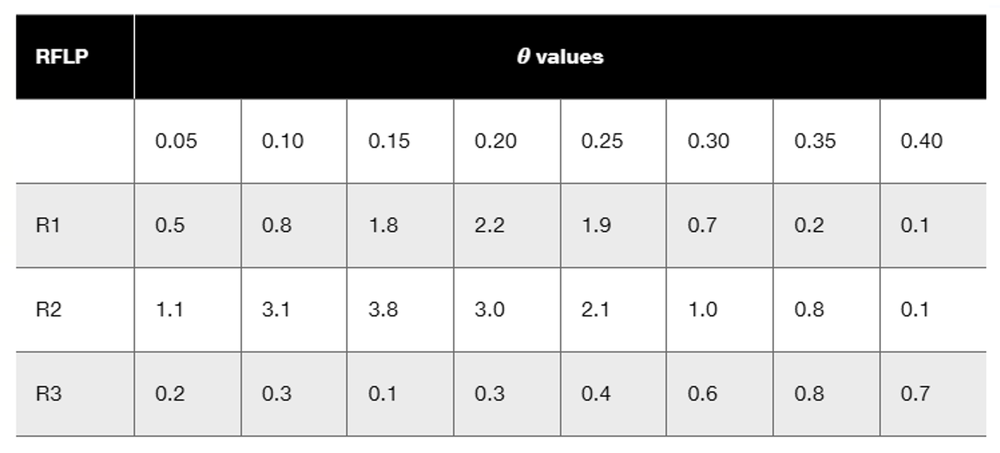 Chart displaying lod scores for RFLP markers R1, R2, and R3 at various recombination distances, indicating genetic linkage analysis.