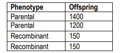 Table showing offspring counts for parental and recombinant phenotypes in a genetics test cross.