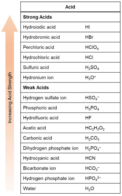 Table listing strong and weak acids with their chemical formulas, arranged by increasing acid strength from water to hydroiodic acid.
