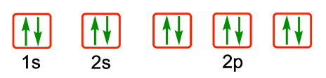 Electron configurations showing arrows in boxes for 1s, 2s, and 2p orbitals, highlighting a violation of Hund's Rule.