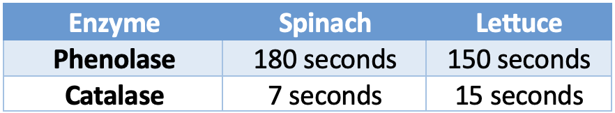 Table comparing enzyme activity in spinach and lettuce: phenolase and catalase times.