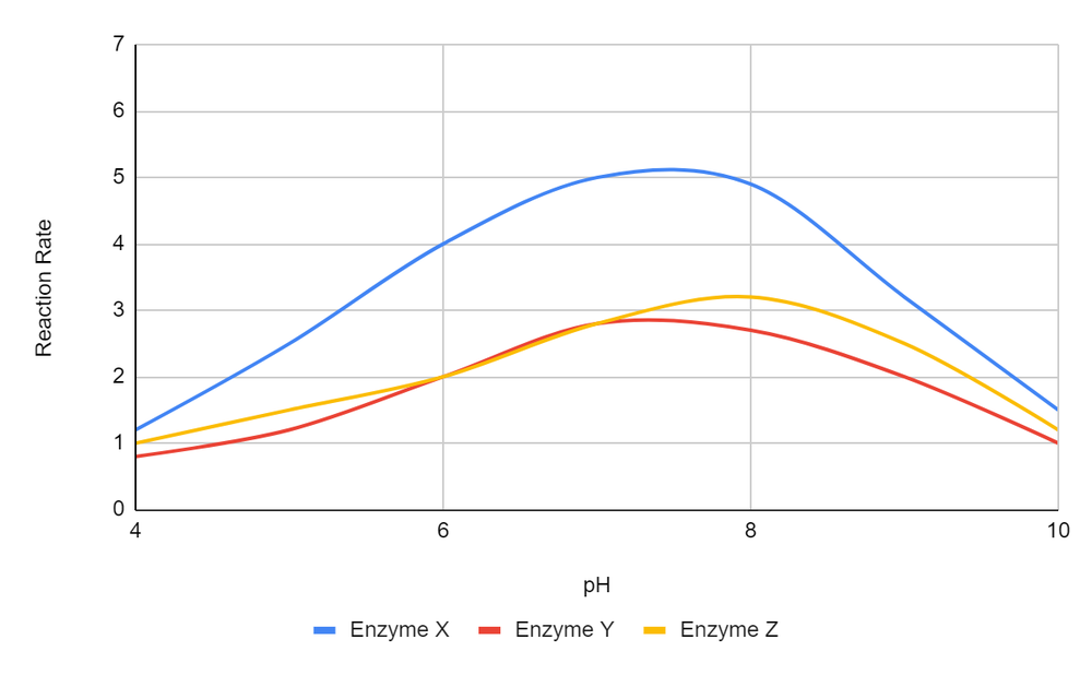 Line graph showing reaction rates of three enzymes across pH 4 to 10, with Enzyme X peaking highest near pH 7.5.