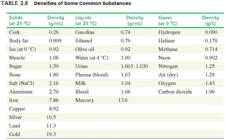 Table displaying the densities of various substances, including solids, liquids, and gases at specified temperatures.