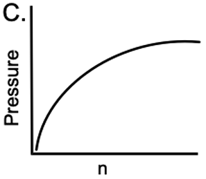 Graph showing pressure increasing rapidly with moles then leveling off, indicating a nonlinear relationship.