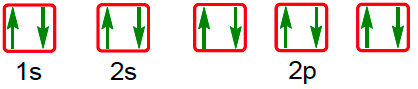 Diagram showing electron spins in 1s, 2s, and 2p orbitals with one 2p orbital missing an electron pair.