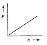 Graph showing a linear relationship where pressure (P) increases directly with moles (n).