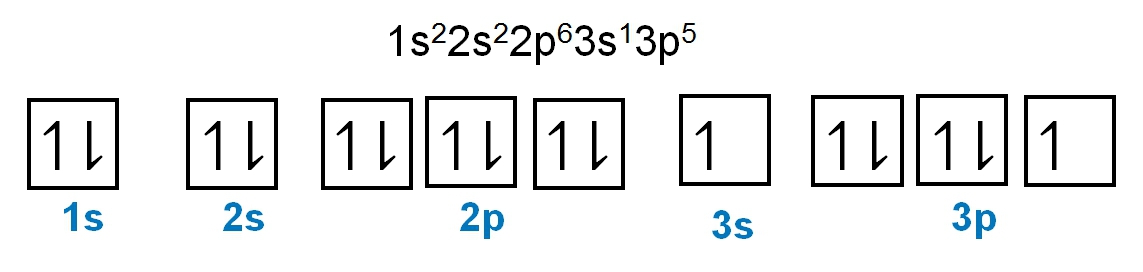 Electron configuration and orbital diagram for sulfur (Z=16) showing 1s2 2s2 2p6 3s2 3p4.